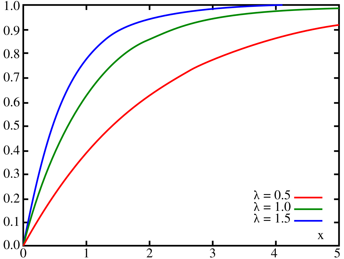 Cumulative distribution function