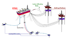 Floating storage units, often former oil tankers, accumulate oil for tankers to retrieve. FPSO diagram.PNG