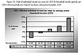 Federal income tax rate changes