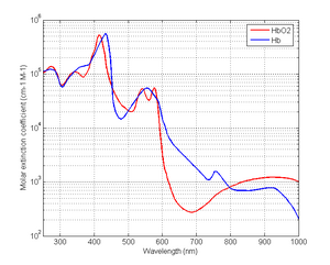 Figure 1: The molar extinction coefficients of HbO2 and Hb .