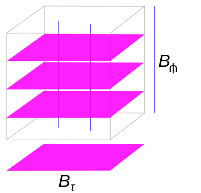 A 3-dimensional foliated chart with n = 3 and q = 1. The plaques are 2-dimensional and the transversals are 1-dimensional.