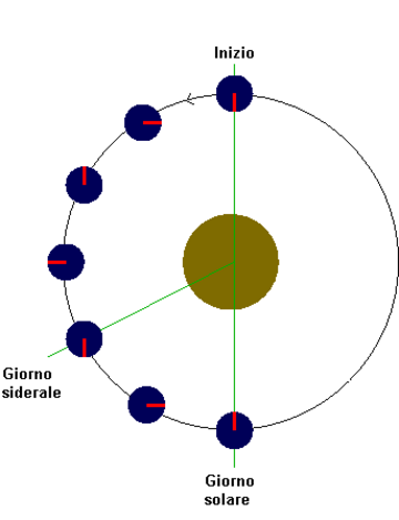 Periodo di rotazione