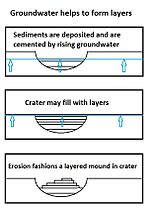 Thumbnail for Equatorial layered deposits