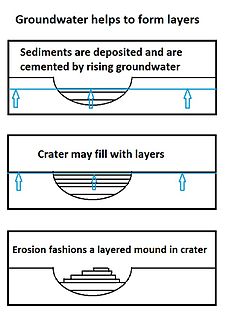 Equatorial layered deposits Surface geological deposits on Mars