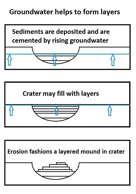 Layers may be formed by groundwater rising up gradually.