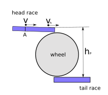 Parameters for measuring the head and flow rate of a water wheel HeadMeasurement.svg