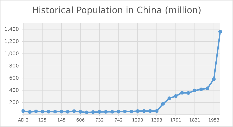 external image 926px-Historical_Population_in_China.svg.png