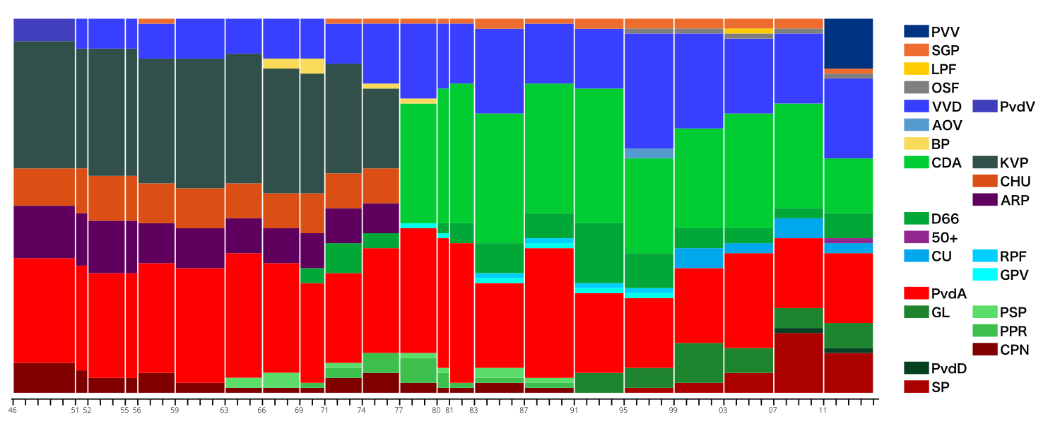 Composition of the Dutch Senate since 1946. Historische zetelverdeling Eerste Kamer na WOII.svg