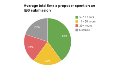 IEG 2013 time spent on proposal.png
