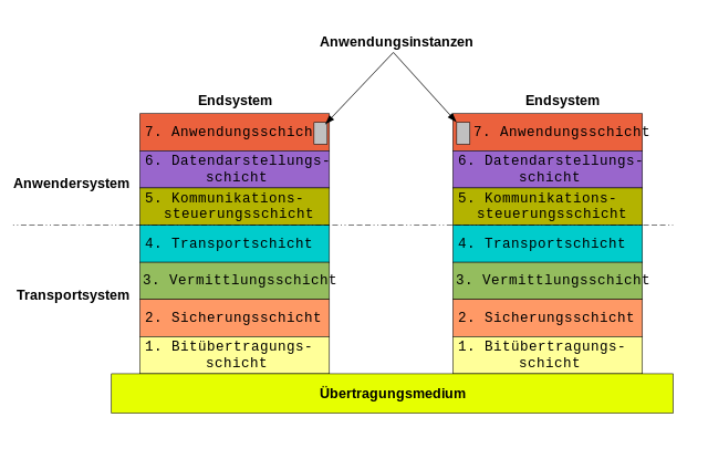 File Iso Osi 7 Schichten Modell In Deutsch Svg Wikimedia Commons