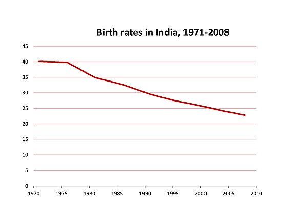 Индия демографическая политика. Рождаемость в Индии. Демография Индии. Рождаемость в Индии на 1000 человек. Рождаемость в Индии график.