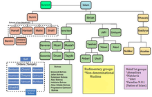 Diagram showing the branches of Sunnism, Shi'ism, Ibadism, Quranism, Non-denominational Muslims, Mahdavia, Ahmadiyya and Sufism.