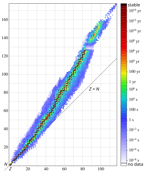 Isotopes and half-life