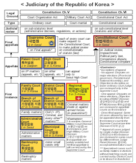 <span class="mw-page-title-main">Judiciary of South Korea</span> Judicial branch of the Republic of Korea