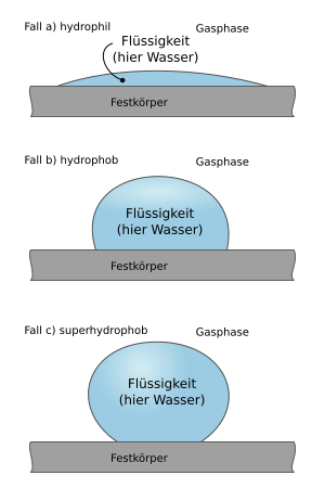 Hydrophobie: Eigenschaften, Präzisierung des Begriffs, Hydrophober Effekt