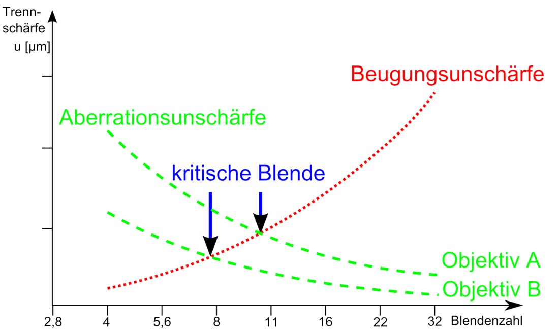 Kritische Blende