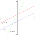 A lineáris függvény grafikonja egy egyenes – az ábrán a piros és a kék meredeksége (m) ugyanaz, míg a pirosnak és a zöldnek az y-tengelymetszete (b) egyezik meg.