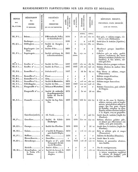 File:Liste des puits et sondages des Mines du Boulonnais (14).jpg