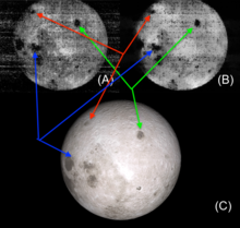 When the first ever image of the far side of the Moon (A) is restored using advanced noise removal techniques (B) and compared to later LRO mission from NASA (C) the important feature points are distinctly visible and a clear, one to one mapping of the visible feature points are noticeable. Luna 3 grainy photo restoration and comparison with LRO.png