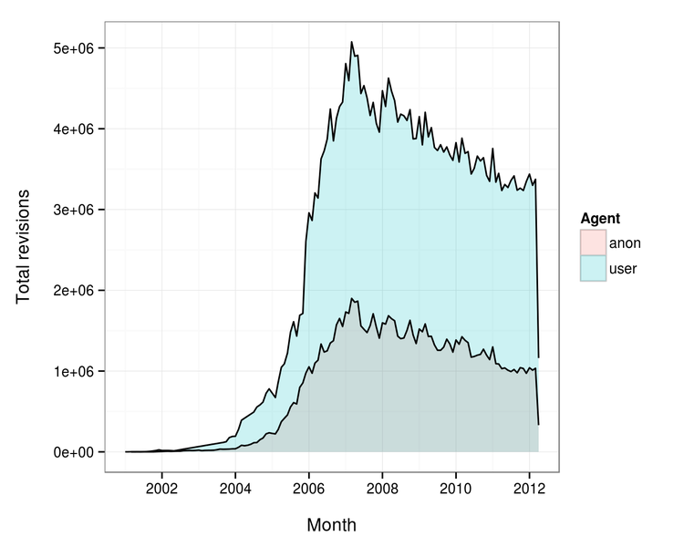 File:Monthly revisions.by agent type.png