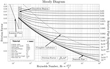 Diagramme de Moody.