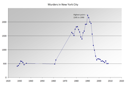 New York Crime Rate Chart