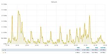 Network traffic during September 2019 DDoS attack on Wikipedia (small).jpg