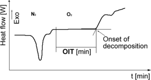 Characteristic DSC curve for a polyethylene, the OIT is measured Oit.png