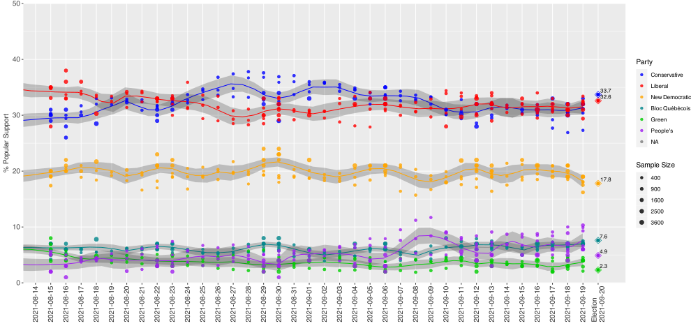 Opinion polling during the campaign period of the 2021 Canadian federal election.svg