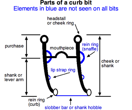 Parts of a curb bit and its shank. (Click on image to enlarge) Parts of a Curb.png