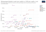 Thumbnail for File:Per-capita-mismanaged-plastic-waste-vs-gdp-per-capita (OWID 0748).png