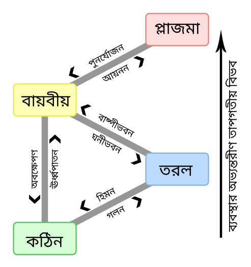 File:Phase change - bn.svg