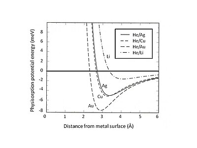 Fig. 2. Calculated physisorption potential energy for He adsorbed on various jellium metal surfaces. Note that the weak van der Waals attraction forms shallow wells with energy about few meV. Physisorption 2.jpg