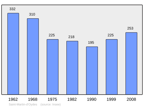 File:Population - Municipality code 09270.svg