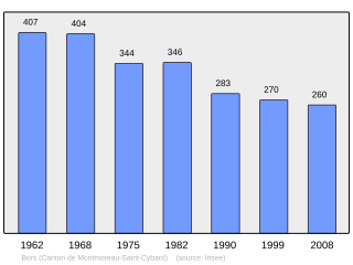 Evolucion de la populacion