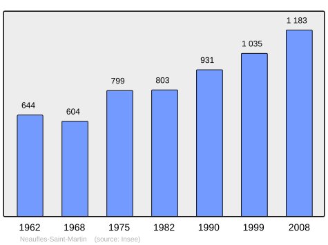 File:Population - Municipality code 27426.svg