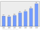 Evolucion de la populacion