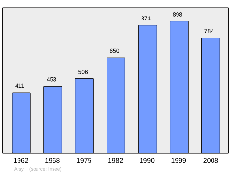 File:Population - Municipality code 60024.svg