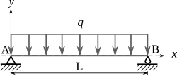 Poutre bi-appuyée soumise à une charge uniforme