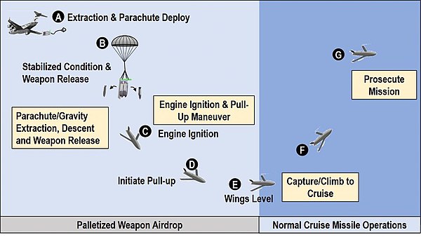 Rapid Dragon (missile system) - Wikipedia
