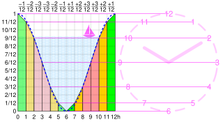 Rule of twelfths An approximation to a sine curve used as a rule of thumb for estimating a changing quantity where both the quantity and the steps are easily divisible by 12