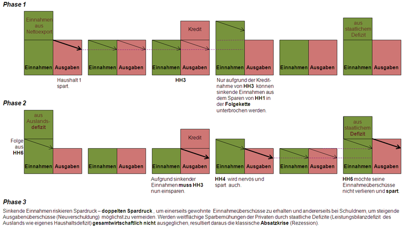 File:SPARPARADOXON (Saldenmechanik).png