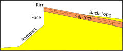 Components of a scarp where the caprock slopes back from the rim, as is common Scarp profile components.svg