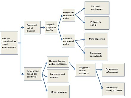 Modeling method. Optimization methods. Math Optimization. Парадигма Simulation-based Design подразумевает. Modeling & Simulation decisions.