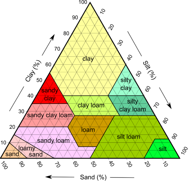 File:SoilTexture USDA.png