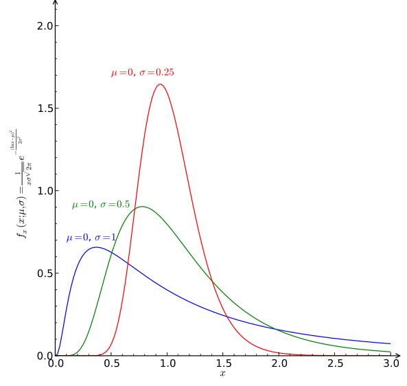 File:Some log-normal distributions.svg