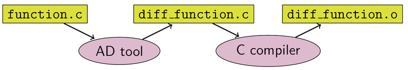 File:SourceTransformationAutomaticDifferentiation.png