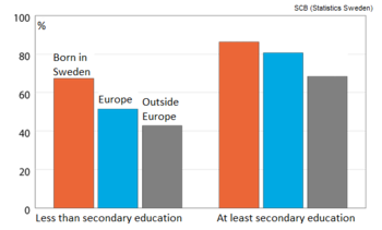 Statistics Sweden - Employment among persons aged 20-64 per region of birth and education level 2016. One hour of work weekly counts as "employed". Statistics Sweden - Emploment among persons aged 20-64 per region of birth and education level 2016.png