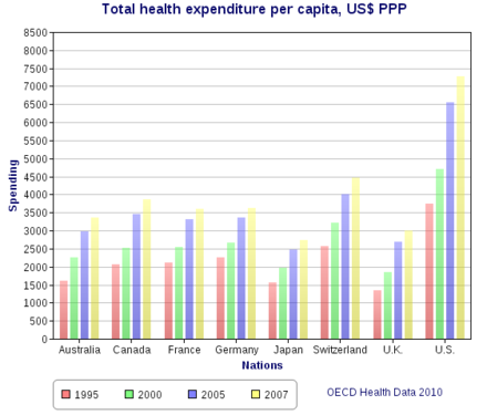 Total health spending per capita, in US$ PPP-adjusted, of Germany compared amongst various other developed countries