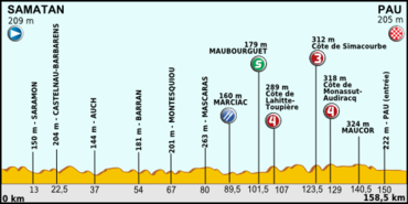 Tour de France 2012 - Stage 15.png